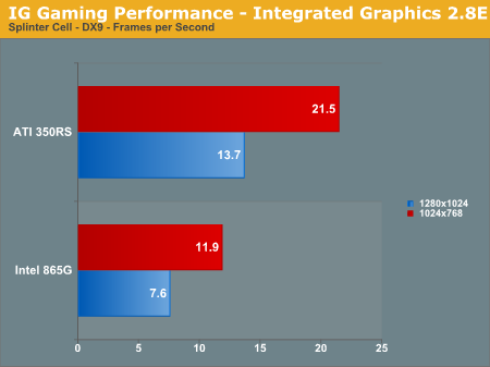 IG Gaming Performance - Integrated Graphics 2.8E